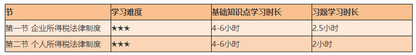 謹(jǐn)防翻車！2021初級《經(jīng)濟法基礎(chǔ)》備考難度較大的章節(jié)Top4