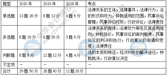 《經(jīng)濟(jì)法基礎(chǔ)》近三年題型、考點(diǎn)及分值分布：第一章節(jié)
