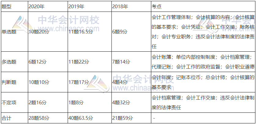 《經(jīng)濟(jì)法基礎(chǔ)》近三年題型、考點(diǎn)及分值分布：第二章節(jié)