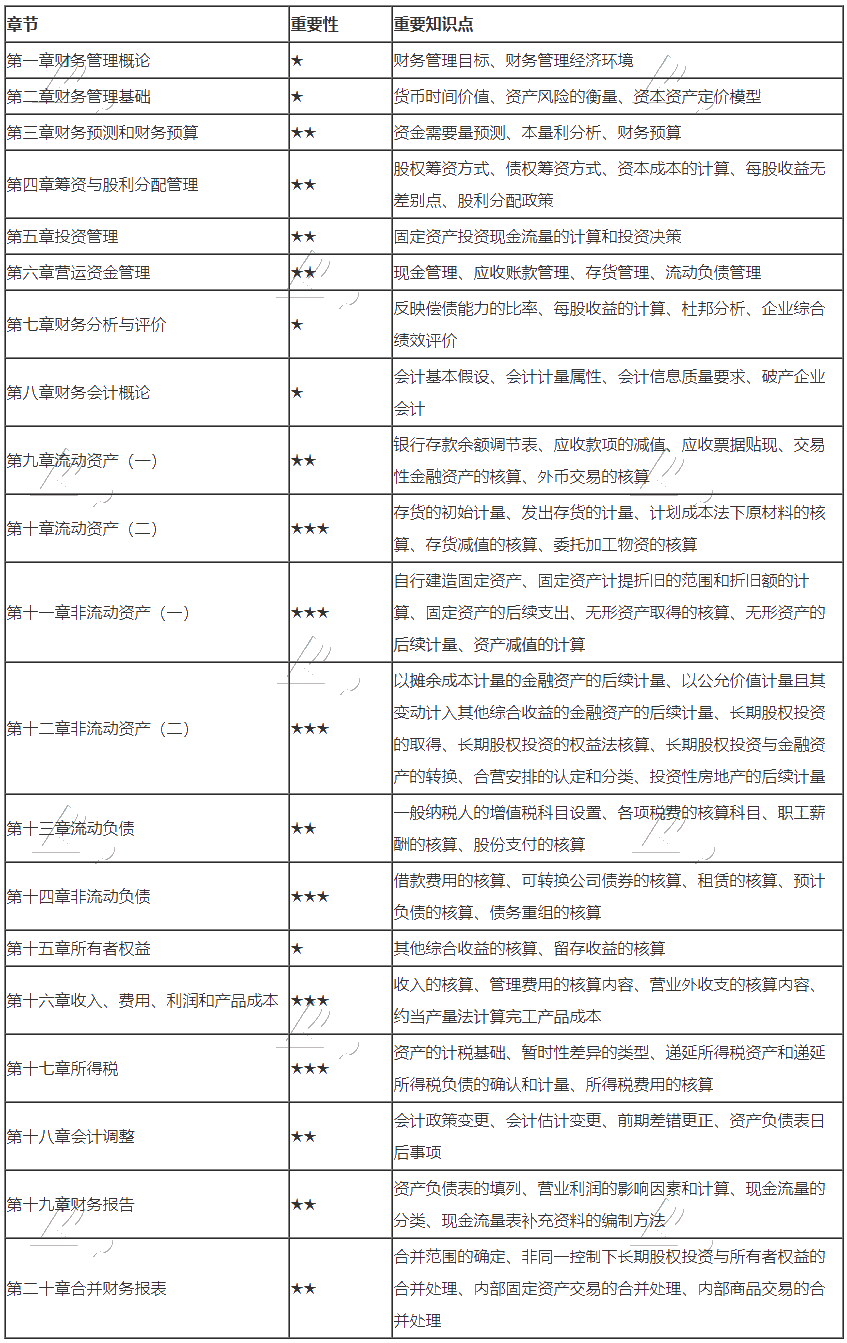 財務(wù)與會計預(yù)習(xí)范圍