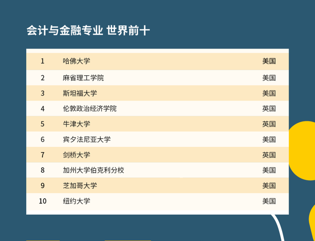 2021年QS世界大學學科排名公布！會計專業(yè)排名前幾的學校是？