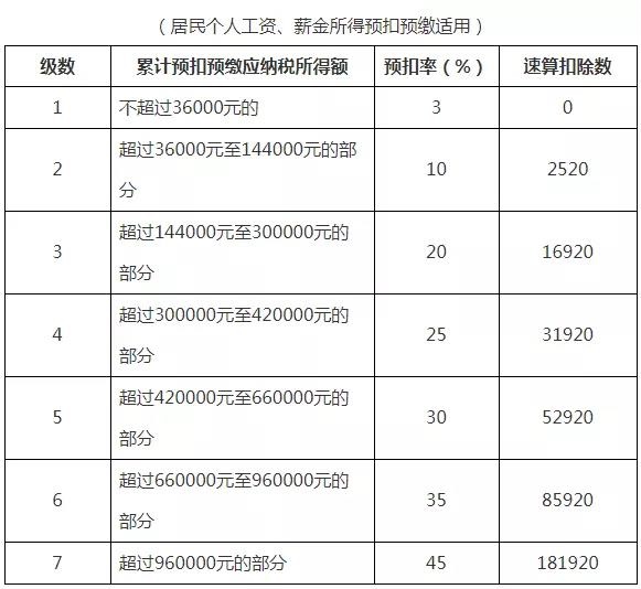 2021年個(gè)人所得稅稅率表以及預(yù)扣率表大全！馬上收藏