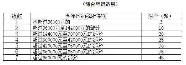 2021年個(gè)人所得稅稅率表以及預(yù)扣率表大全！馬上收藏