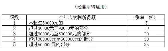 2021年個(gè)人所得稅稅率表以及預(yù)扣率表大全！馬上收藏