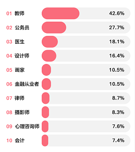 超勁爆的女友職業(yè)排行榜Top10出爐！金融竟然排名…