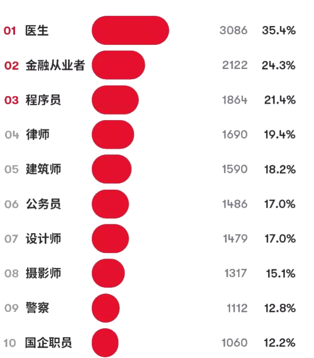 相親受歡迎的男友職業(yè)排行榜Top10 金融人排第幾？