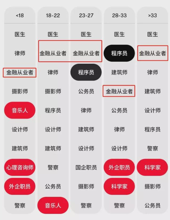 相親受歡迎的男友職業(yè)排行榜Top10 金融人排第幾？