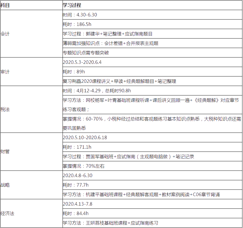 【備考細(xì)節(jié)】1次過注會(huì)6科和稅務(wù)師5科！時(shí)間規(guī)劃表首次大公開_注冊會(huì)計(jì)師_正保會(huì)計(jì)網(wǎng)校