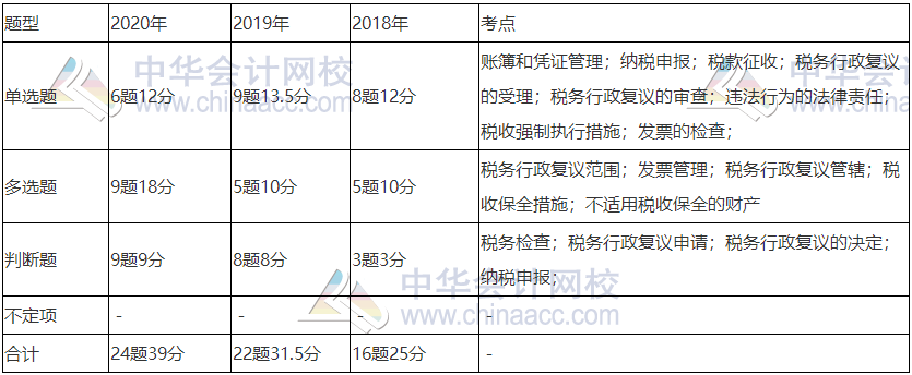 《經(jīng)濟(jì)法基礎(chǔ)》近三年題型、考點(diǎn)及分值分布：第七章節(jié)