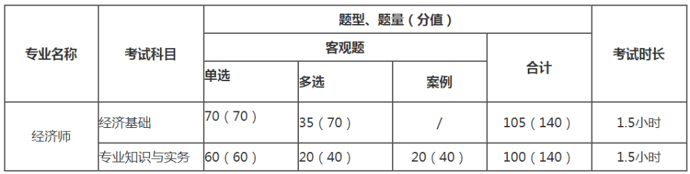 中級(jí)經(jīng)濟(jì)師考試難不難，一共考幾門(mén)，題型怎樣的？ 