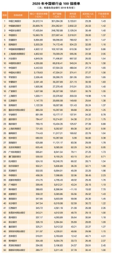 2020年中國銀行業(yè)100強榜單