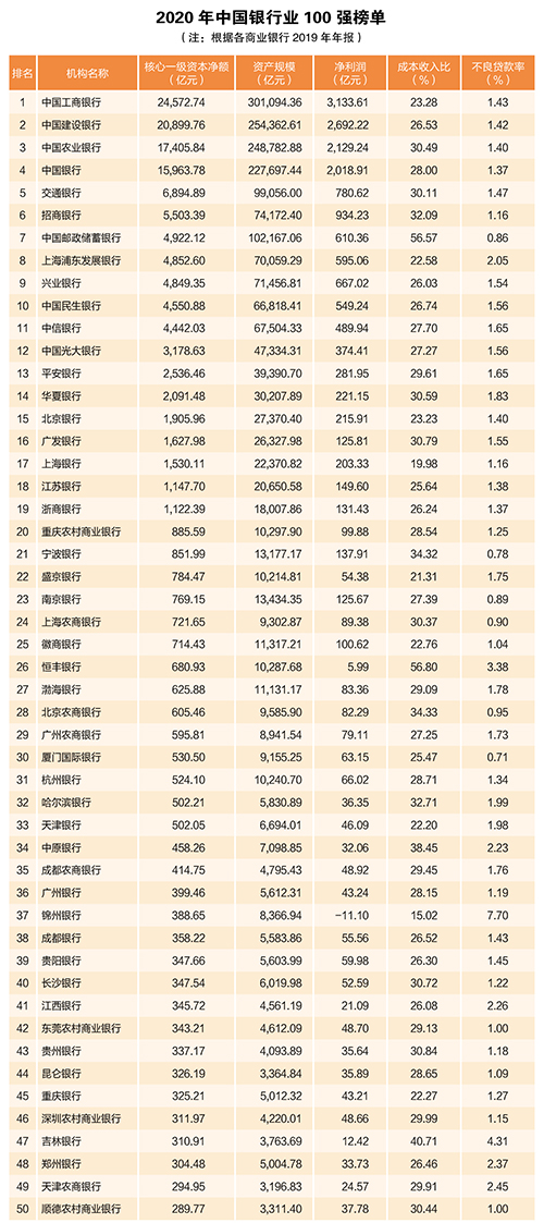 2020年中國(guó)銀行業(yè)100強(qiáng)榜單出爐！你想進(jìn)哪家銀行？