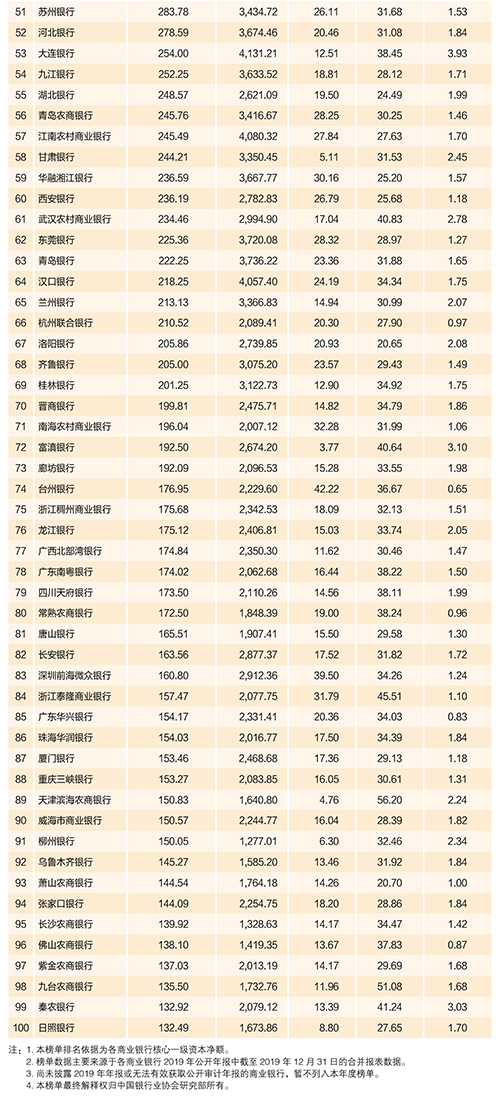 2020年中國(guó)銀行業(yè)100強(qiáng)榜單出爐！你想進(jìn)哪家銀行？
