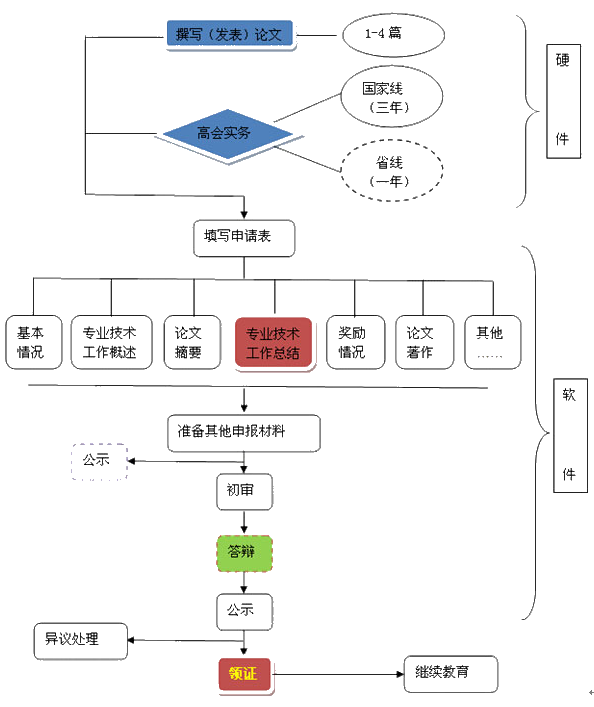 高級會計師評審是什么？如何申報高級會計師評審？ 