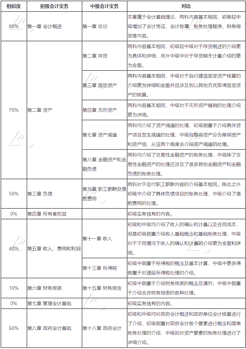 一年雙證是夢想？初級會計和中級會計職稱同時報考可行嗎？