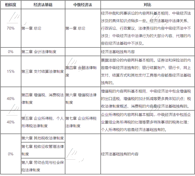 一年雙證是夢想？初級會計和中級會計職稱同時報考可行嗎？