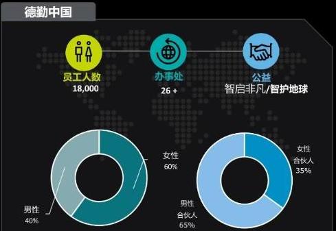 德勤員工男女比例4:6！適合ACCA女同學(xué)去的企業(yè)！