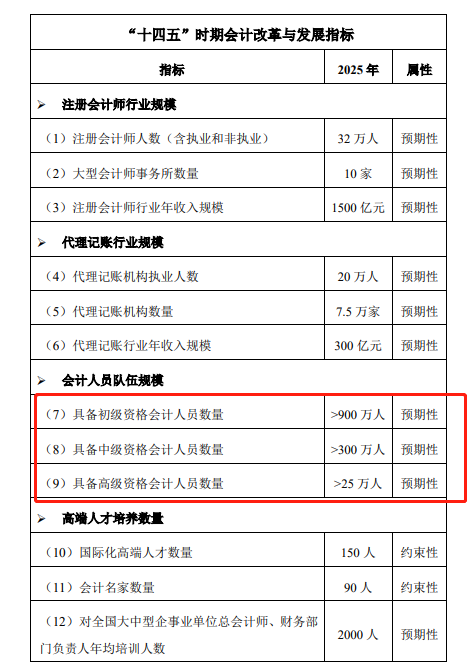 重磅：高級會計(jì)師考試通過人數(shù)公布 市場需求增加！