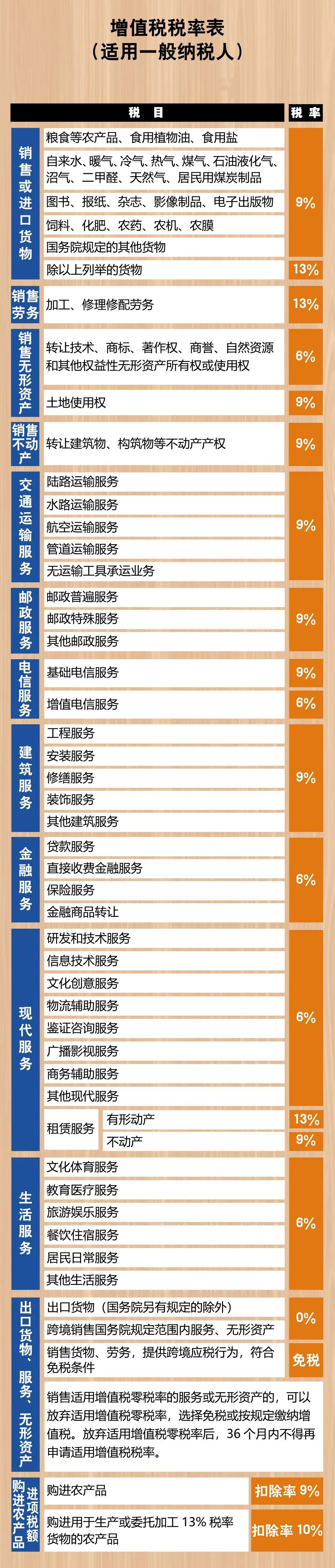 2021年增值稅稅率表來了，包括增值稅稅率、扣除率、征收率和預(yù)征率