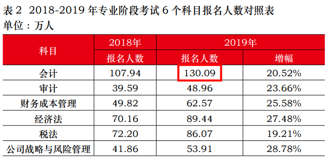 中注協(xié)公布！2019年注會(huì)《會(huì)計(jì)》報(bào)名人數(shù)竟高達(dá)130.09萬人
