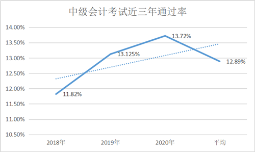 2021中級報名人數(shù)或?qū)⑵?00萬大關(guān)！然通過率僅有13%？