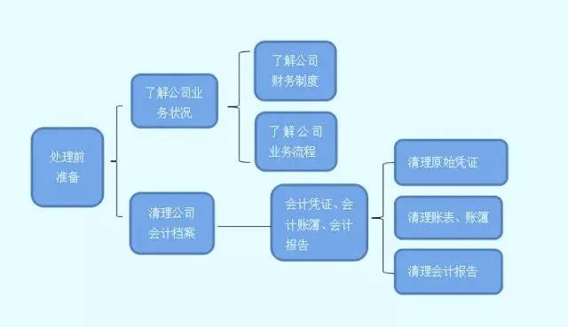 收藏！亂賬處理分分鐘搞定！