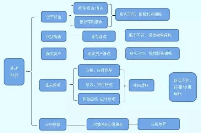 收藏！亂賬處理分分鐘搞定！
