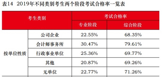 這些考生不報注會考試可惜啦！一定要報！