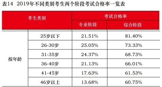 這些考生不報注會考試可惜啦！一定要報！