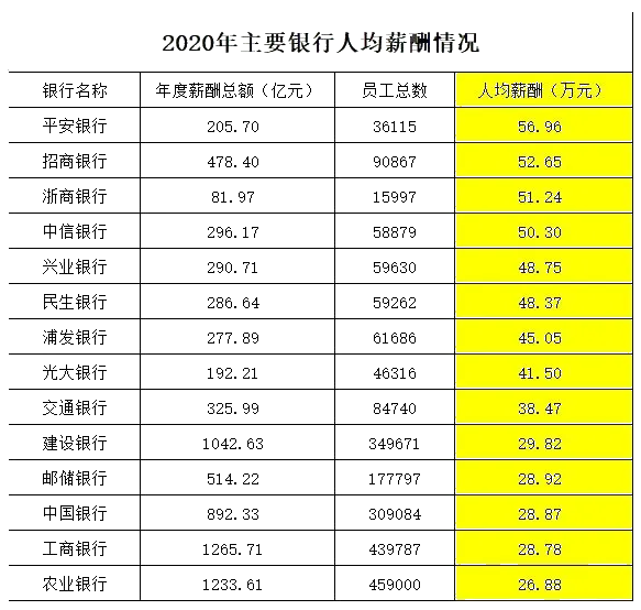 月薪4萬！解密銀行人真實(shí)薪資待遇 未來還是鐵飯碗嗎？