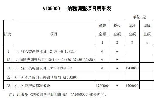 案解資產(chǎn)損失類業(yè)務(wù)，企業(yè)所得稅年度納稅申報表填寫