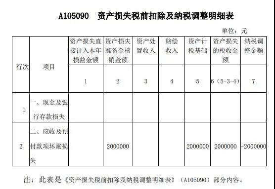 案解資產(chǎn)損失類業(yè)務(wù)，企業(yè)所得稅年度納稅申報表填寫