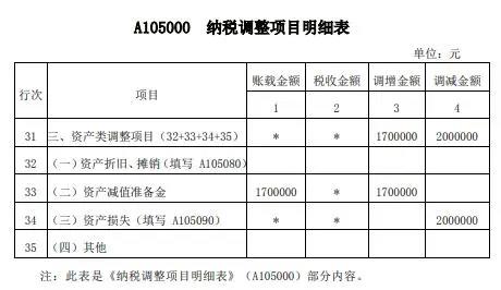 案解資產(chǎn)損失類業(yè)務(wù)，企業(yè)所得稅年度納稅申報表填寫