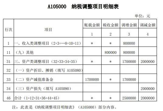 案解資產(chǎn)損失類業(yè)務(wù)，企業(yè)所得稅年度納稅申報表填寫