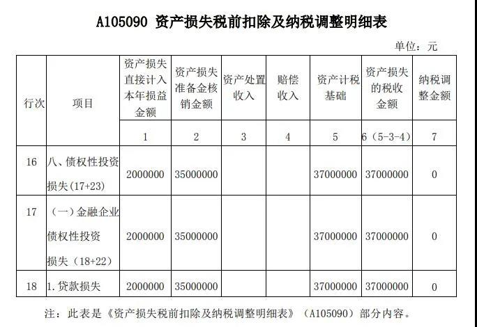 案解資產(chǎn)損失類業(yè)務(wù)，企業(yè)所得稅年度納稅申報表填寫