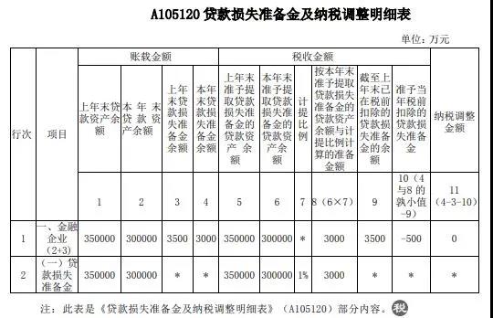 案解資產(chǎn)損失類業(yè)務(wù)，企業(yè)所得稅年度納稅申報表填寫