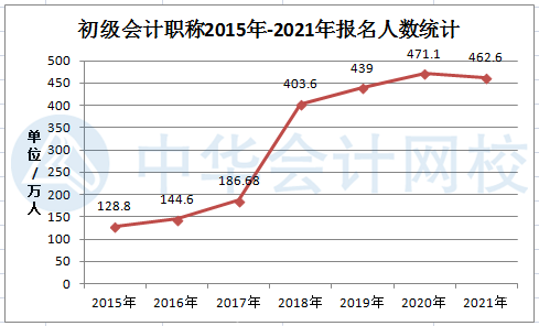 2021年初級會計考試報名人數(shù)曝光——462.6萬！