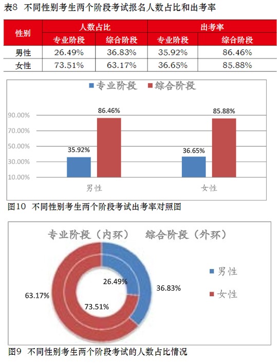 注會通過率擂臺大PK！小哥哥VS小姐姐 完勝的是？