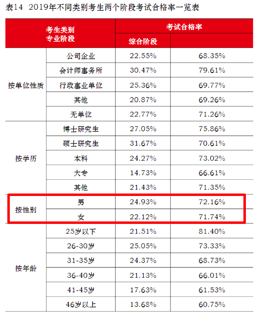 注會通過率擂臺大PK！小哥哥VS小姐姐 完勝的是？