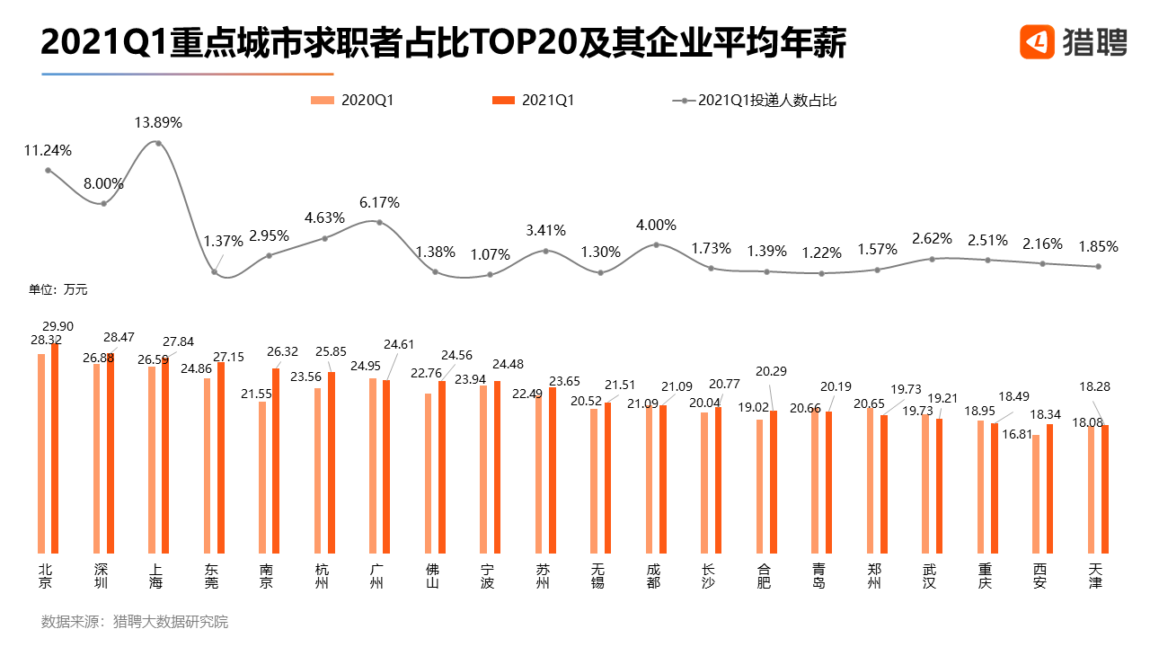 北京一季度高新職業(yè)月均22717元 金融行業(yè)人才明顯領(lǐng)先！