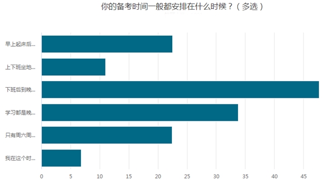 數(shù)據(jù)揭秘：中級會計考生備考高峰是這個時段 同時段的你在？