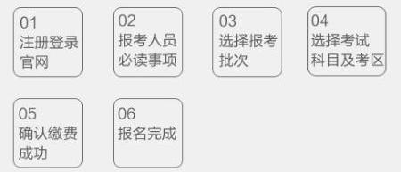 期貨從業(yè)資格考試需要什么條件？報(bào)名流程是？