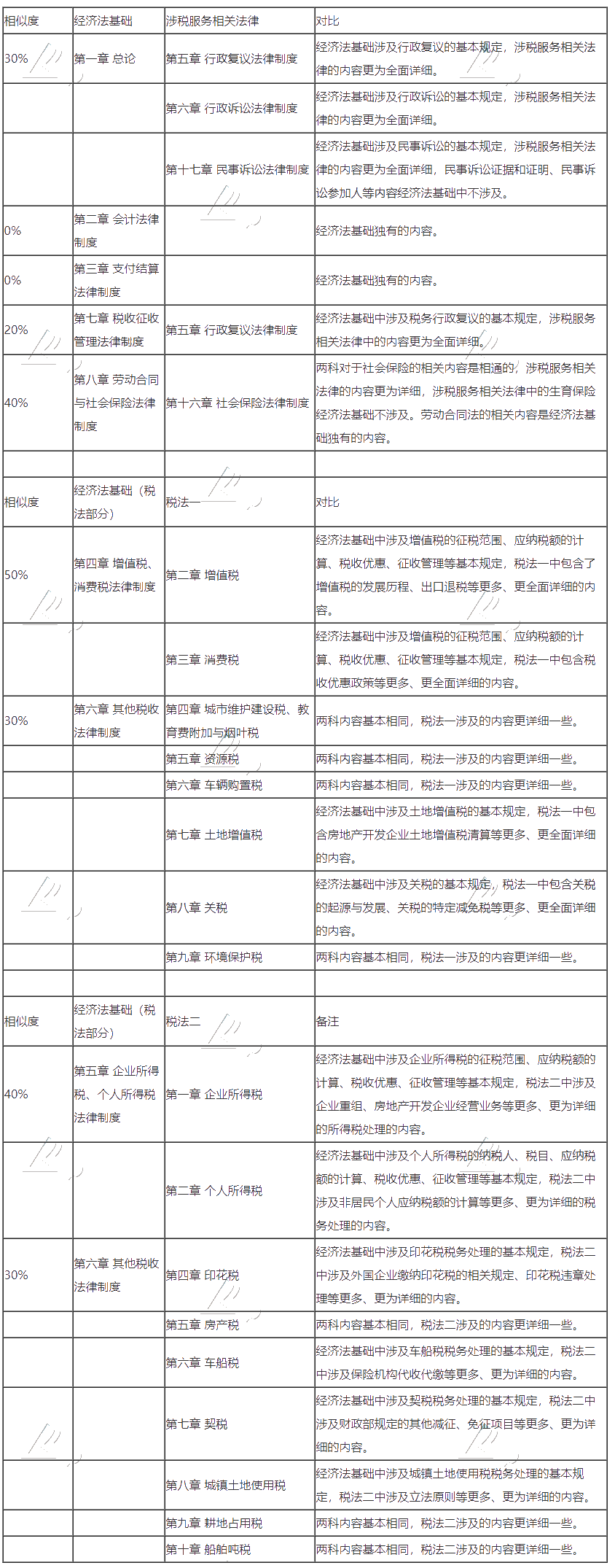 初級會計(jì)轉(zhuǎn)戰(zhàn)稅務(wù)師 努力永不停歇！