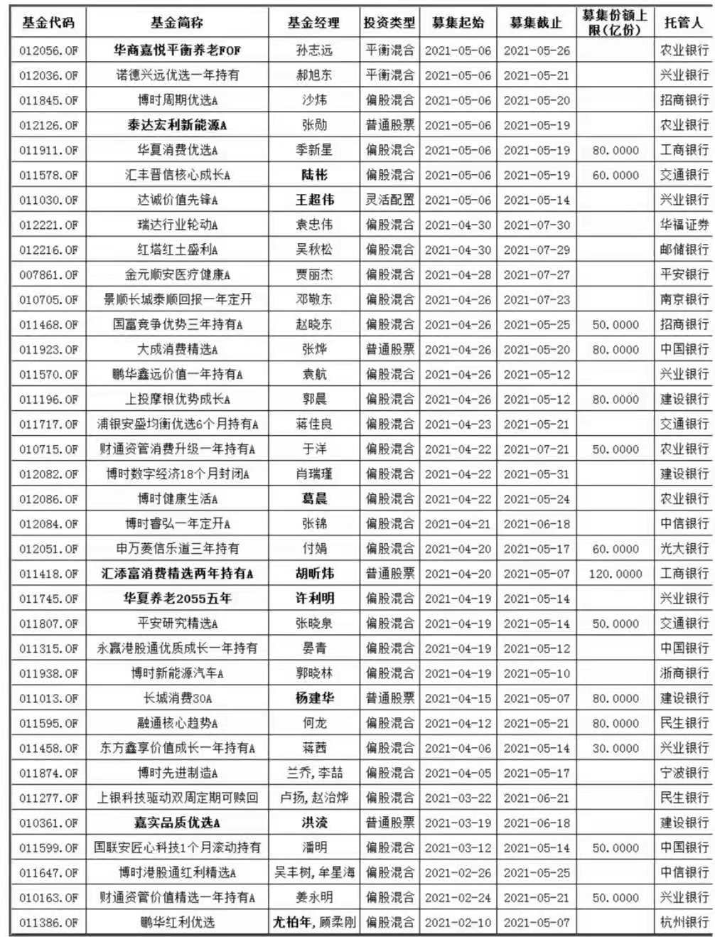 5月又有64只新基金蓄勢(shì)待發(fā)！賺錢概率大還不被罵？
