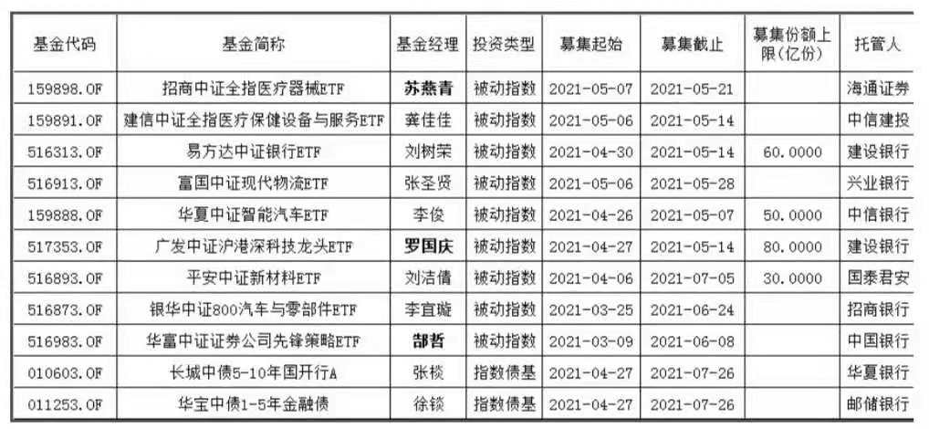 5月又有64只新基金蓄勢(shì)待發(fā)！賺錢概率大還不被罵？