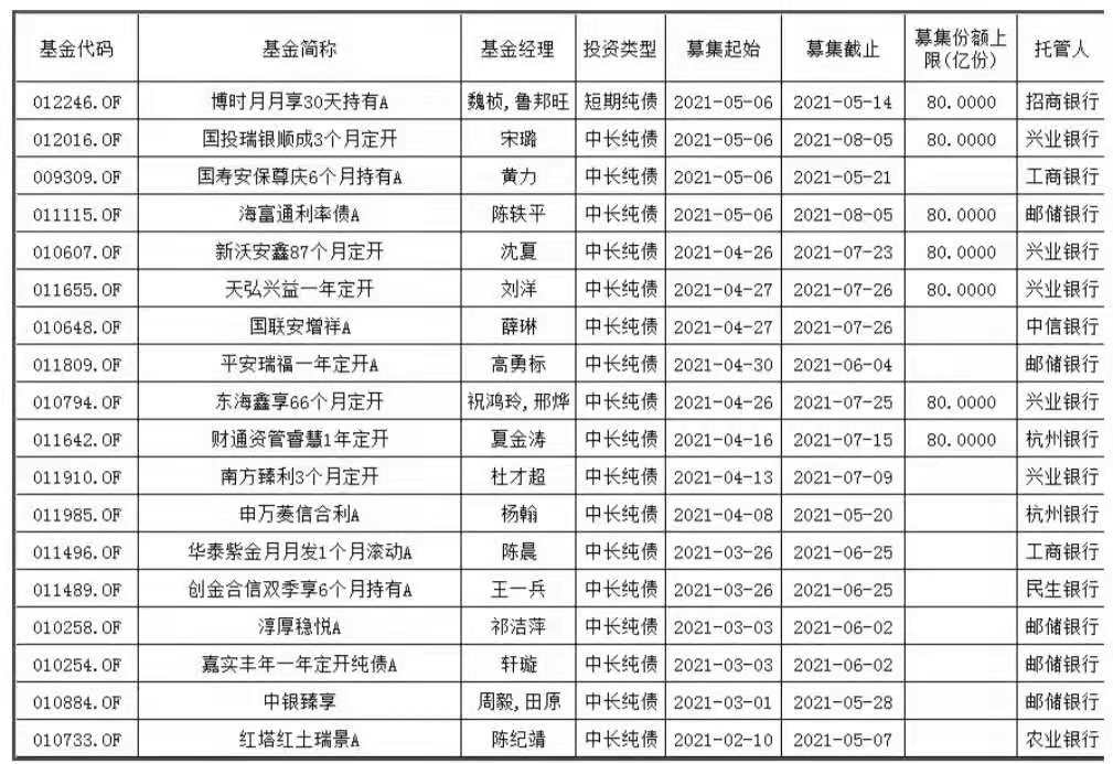 5月又有64只新基金蓄勢(shì)待發(fā)！賺錢概率大還不被罵？