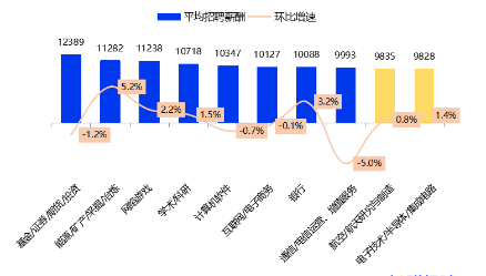 金融圈炸鍋！快來(lái)看看金融圈薪酬TOP3有哪些！