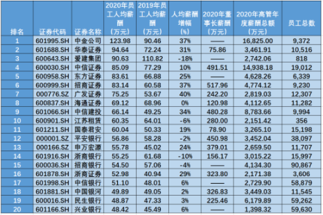 金融圈炸鍋！快來(lái)看看金融圈薪酬TOP3有哪些！