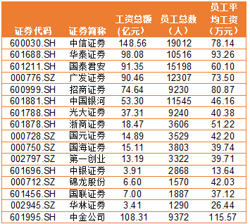 金融圈炸鍋！快來(lái)看看金融圈薪酬TOP3有哪些！
