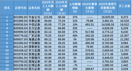 金融圈炸鍋！快來(lái)看看金融圈薪酬TOP3有哪些！